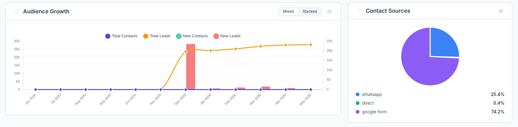 Analytics Dashboard